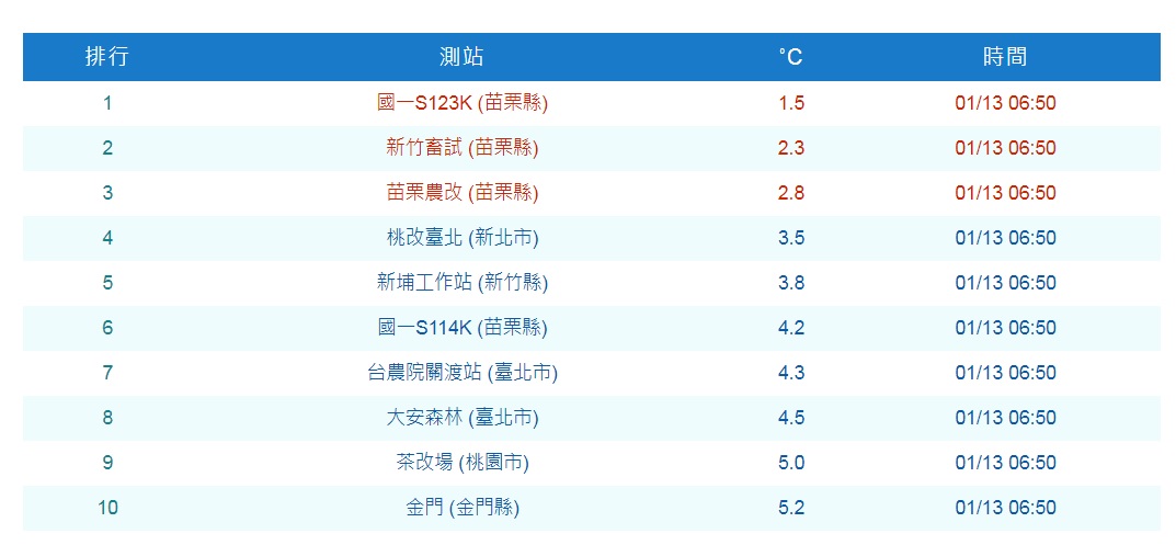 今天清晨6時50時分測得的最低溫出現在苗栗，僅攝氏1.5度，一路延伸，幾乎都不到5度。 圖：翻攝自中央氣象局