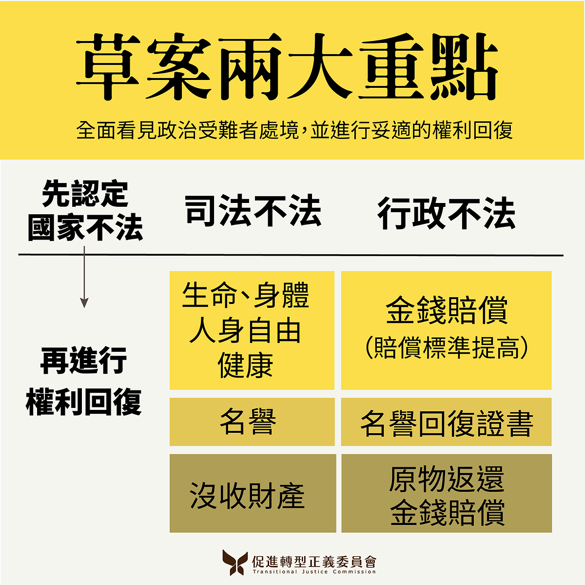 「威權統治時期國家不法行為被害者權利回復條例」草案兩大重點。 圖：促轉會提供