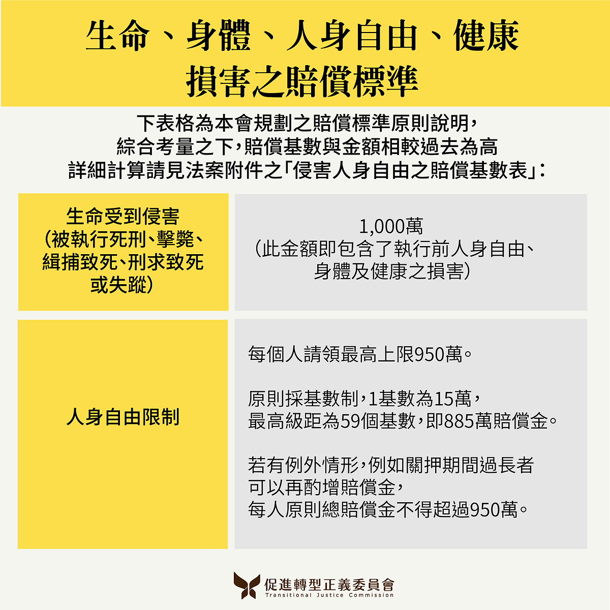 「威權統治時期國家不法行為被害者權利回復條例」草案的賠償標準。 圖：促轉會提供