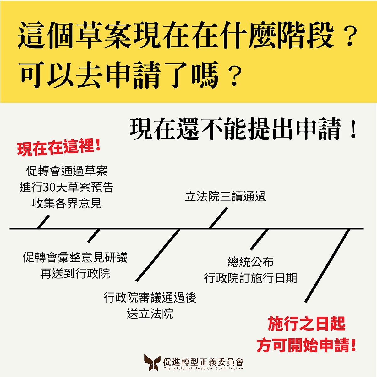 「威權統治時期國家不法行為被害者權利回復條例」草案實施時程。 圖：促轉會提供