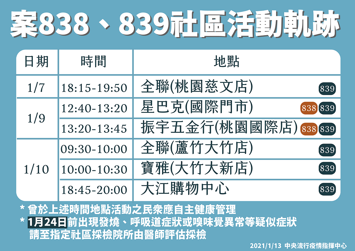 案838，案839，足跡疫調公布。 圖： 中央流行疫情指揮中心/提供