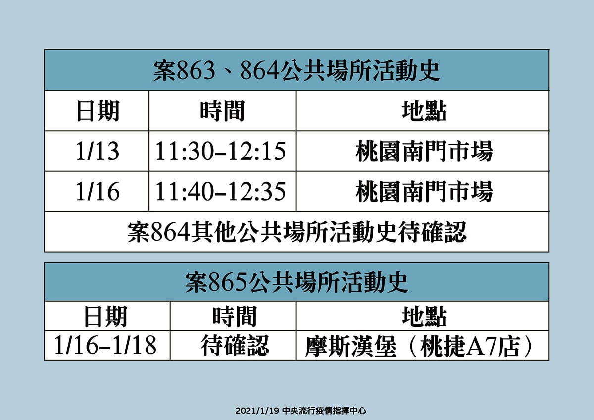 指揮中心今公布案863，案864公共場所活動史 圖：指揮中心/提供