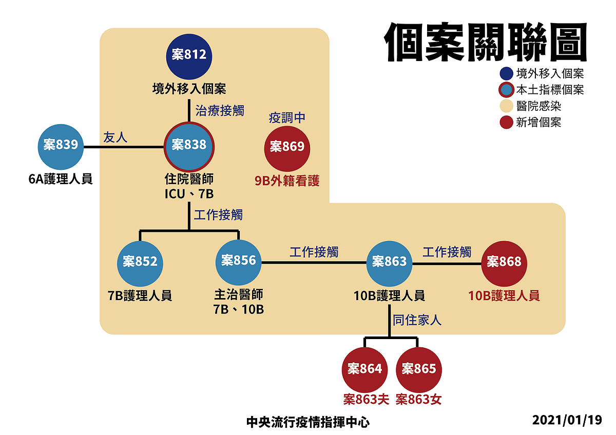 本土個案關聯圖，紅色是新增本土個案。 圖：指揮中心/提供