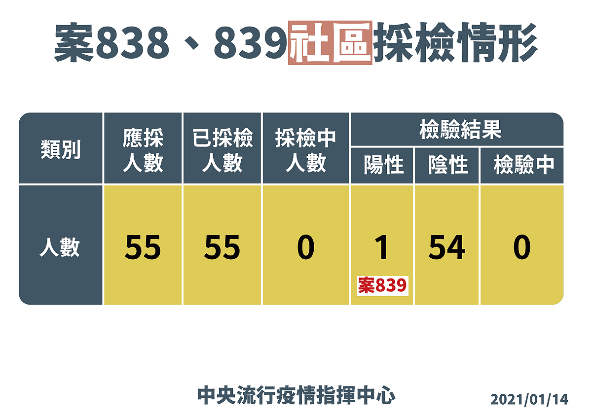 案838、839社區採檢結果。 圖：中央流行疫情指揮中心/提供