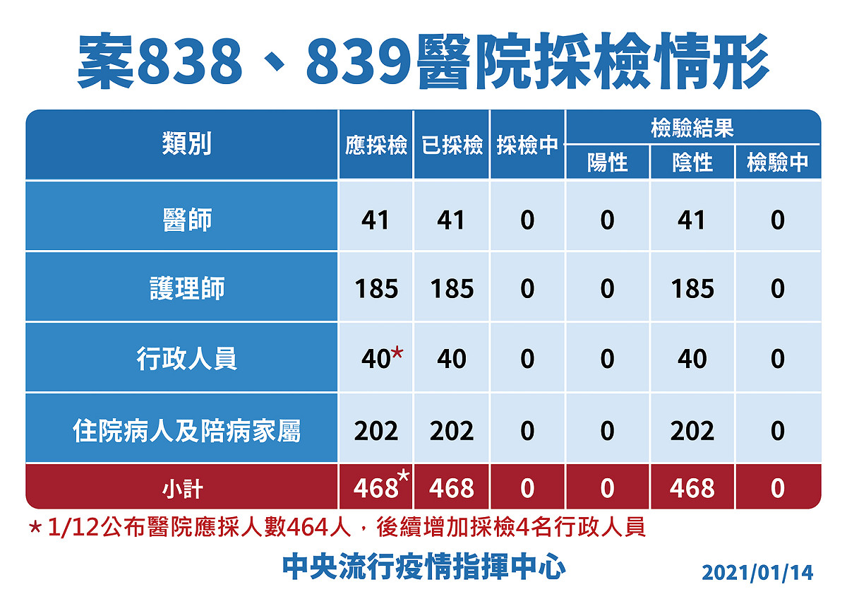 案838、839醫院採檢結果。 圖：中央流行疫情指揮中心/提供