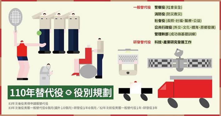 今年替代役役別規劃。 圖：內政部提供