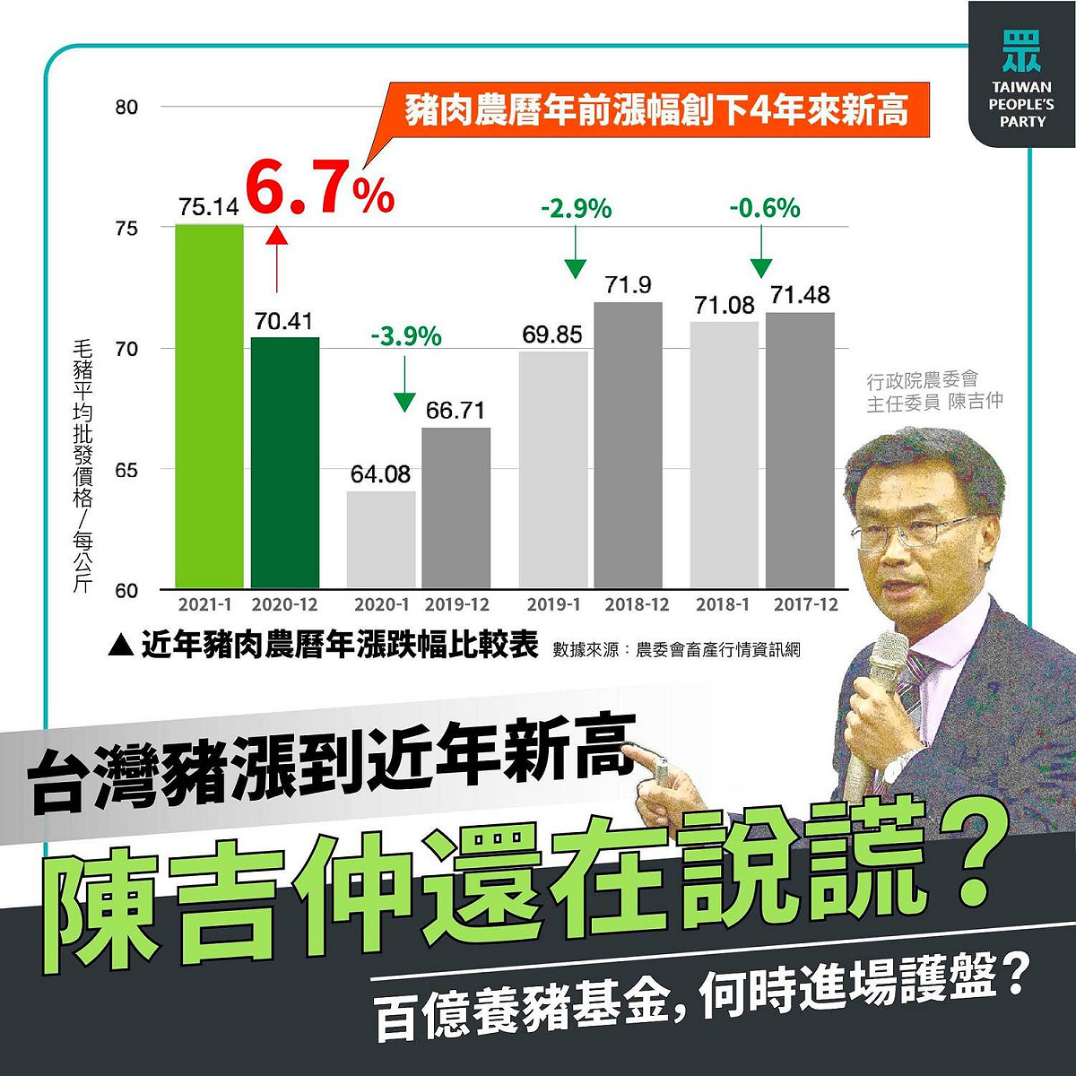 民眾黨指出，豬肉價格已創近年來新高，質疑農委會主委陳吉仲說法「根本不合理」。 圖：翻攝民眾黨臉書