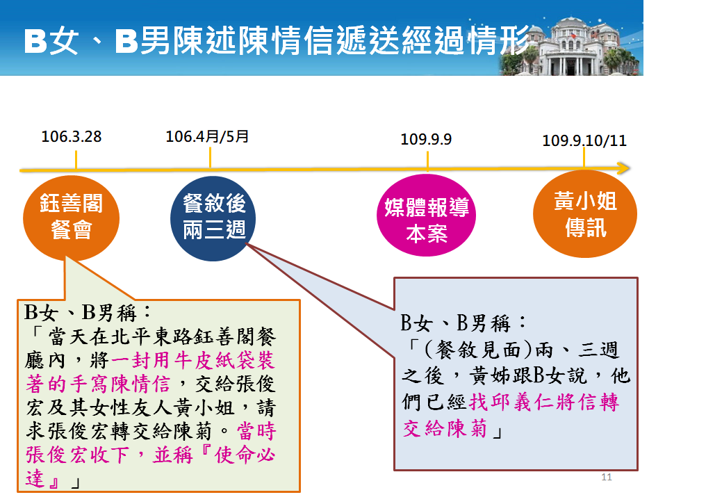證人B男、B女陳述陳情書遞送過程。 圖：監察院提供