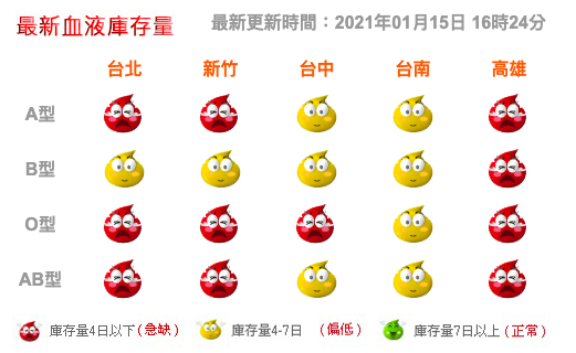 全台AB型、O型、A型都「見紅」、屬於4日以下的急缺。 圖：取自自台灣血液基金會官網