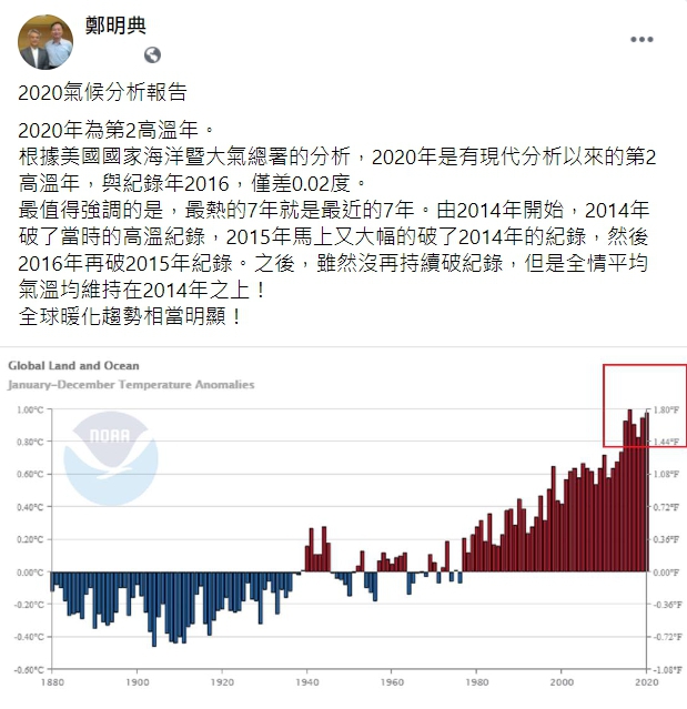 氣象局長鄭明點表示，根據氣象分析，去年為史上第2高溫。 圖：翻攝自鄭明典臉書