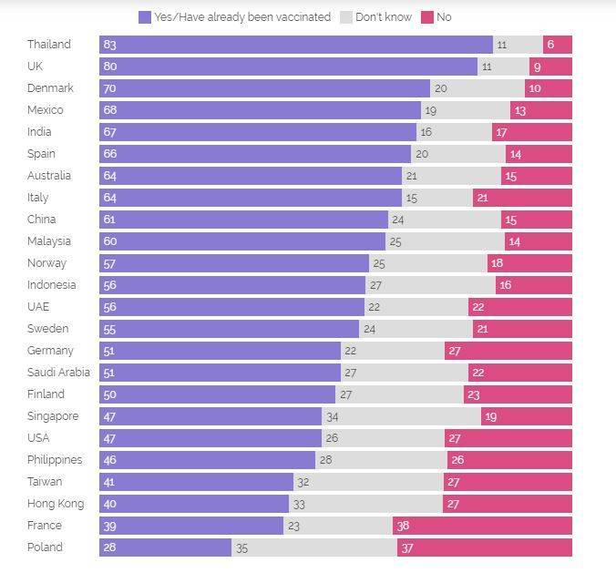 英國民調機構「YouGov」公布跨國民調，其中台灣只有41%的民眾願意接種新冠疫苗。 圖:翻攝自YouGov網站