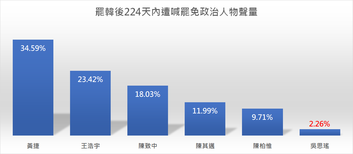「聲量看政治」分析從去年6月7日至今年1月16日，罷韓投票至罷王投票共224天數位政治人物的罷免新聞聲量。