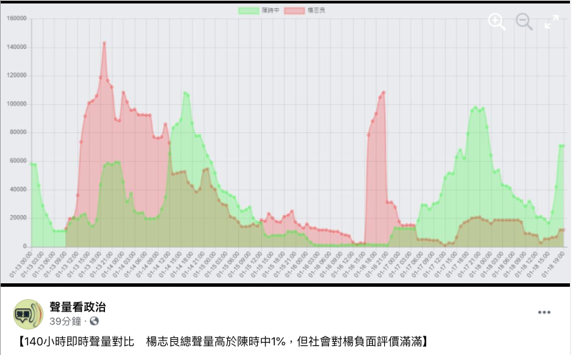 臉書專頁「聲量看政治」今（18）日指出，據過去140小時楊志良與陳時中聲量對比，楊為50.53％；陳為49.47%，兩人的總聲量只相差1.06%。然而，在楊志良50.53%的聲量內涵，基本上屬於負面聲量。 圖：翻攝自聲量看政治臉書