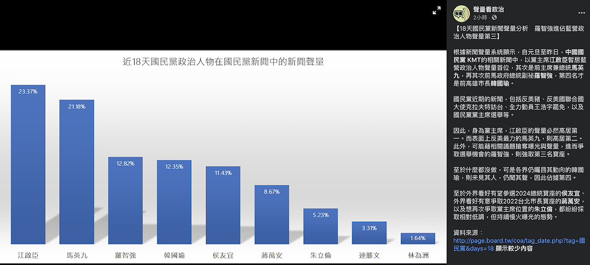 根據《聲量看政治》最新國民黨新聞聲量分析，羅智強竟搶佔藍營政治人物聲量第三名。 圖：翻攝自《聲量看政治》Facebook