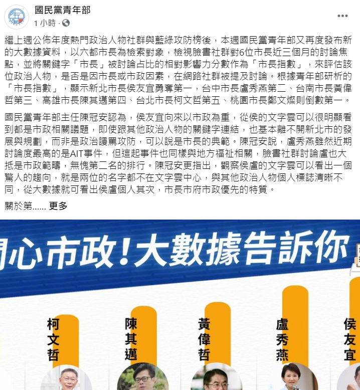 國民黨青年部以六都市長為調查對象發布「市長指數」。 圖：翻攝自國民黨青年部臉書