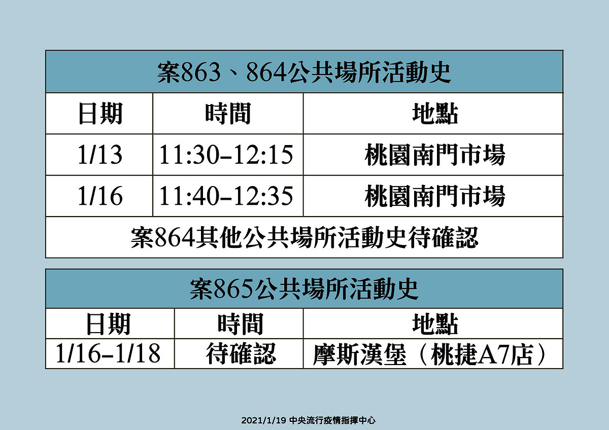 案863、864、865可傳染期間曾有的公共場所活動史。 圖：中央流行疫情指揮中心/提供