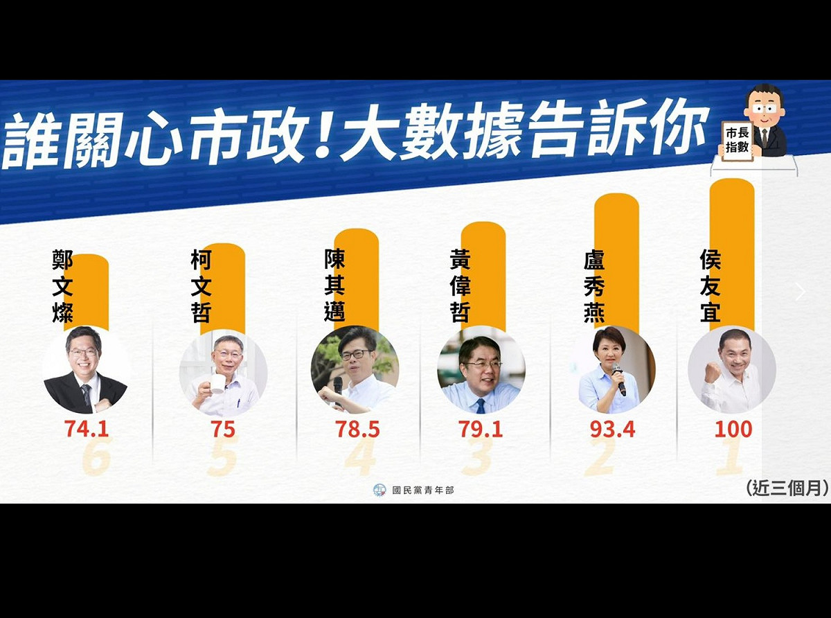 國民黨青年部於臉書發布六都市長的市長指數。 圖：擷取自國民黨青年部