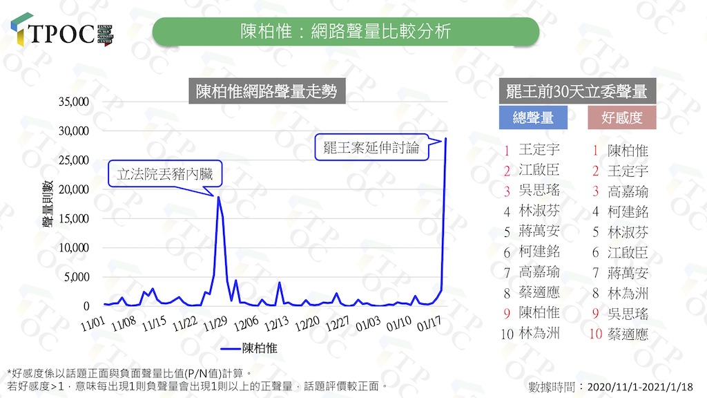 陳柏惟網路聲量。 圖：翻攝自TPOC官網
