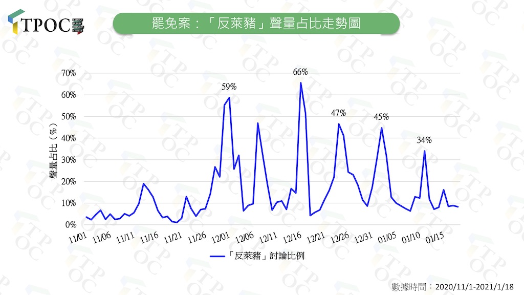 罷免案與反萊豬議題聲量走勢。 圖：翻攝自TPOC官網