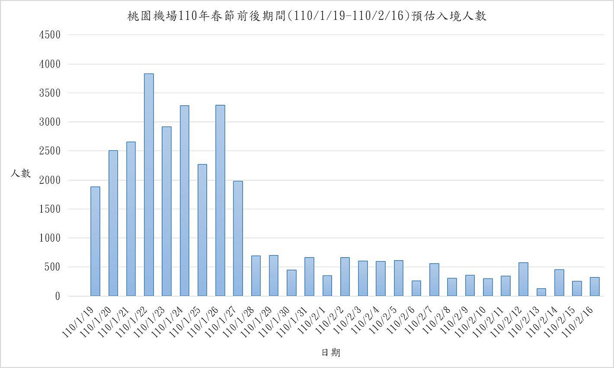 桃園機場春節預估入境人數。 圖：桃園機場公司／提供