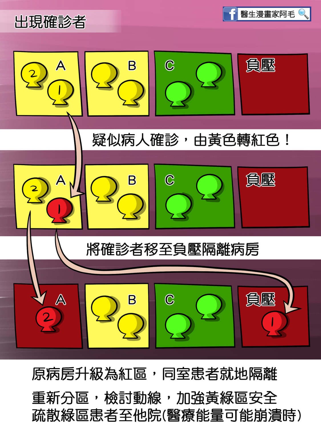 疑似病患確診後，須重新分區，檢討動線。 圖：翻攝自醫生漫畫家阿毛臉書