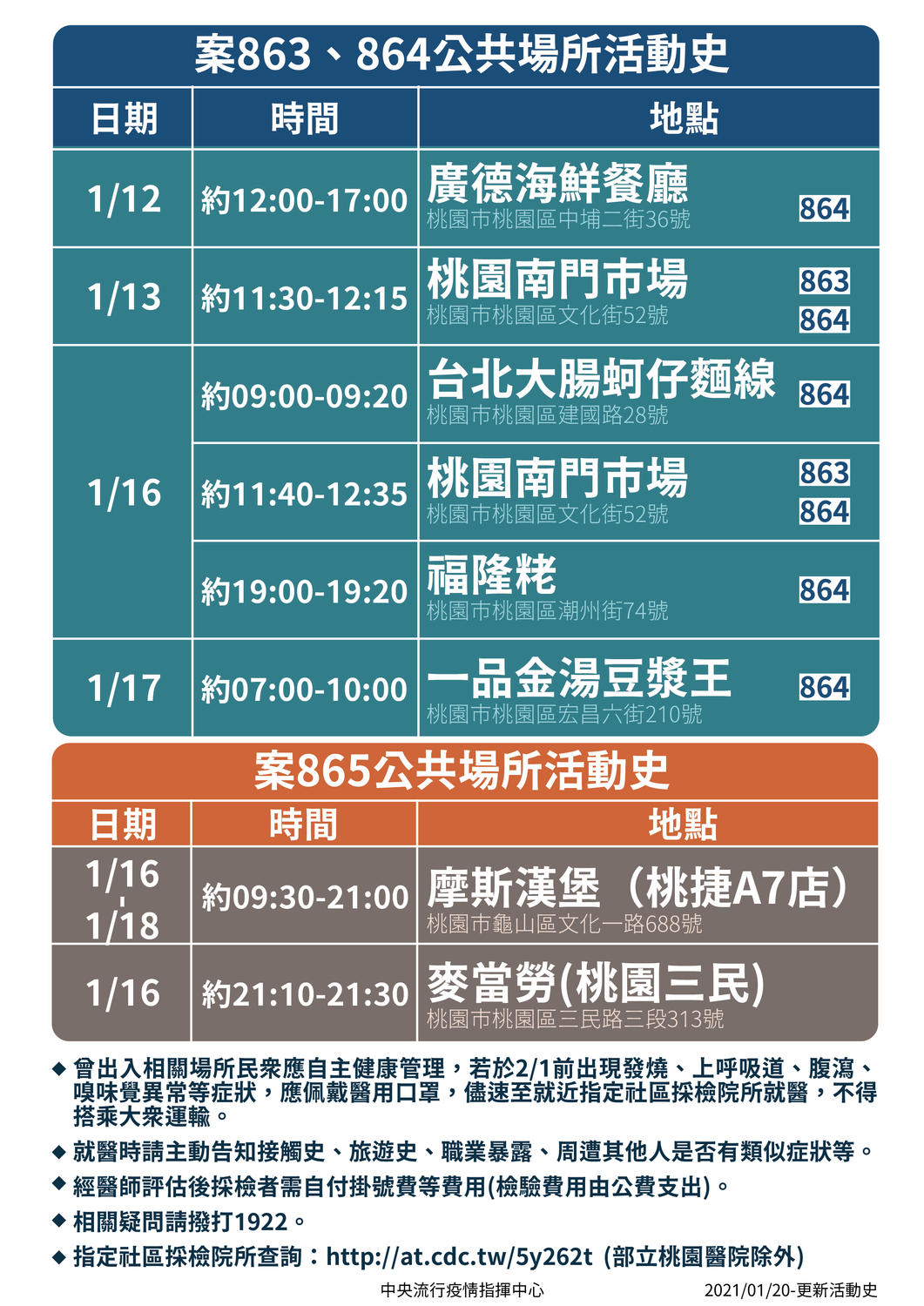 案863、864及865家庭群聚，指揮中心今日再公布個案之其他公共場所活動史。 圖：指揮中心/提供