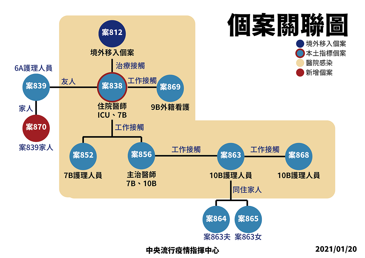 本土個案關聯圖 圖：指揮中心/提供