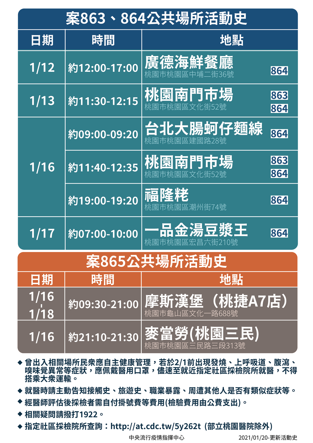 案 863、864 及 865 家庭群聚，指揮中心今日公布個案之其他公共場所活動史。 圖：衛福部提供