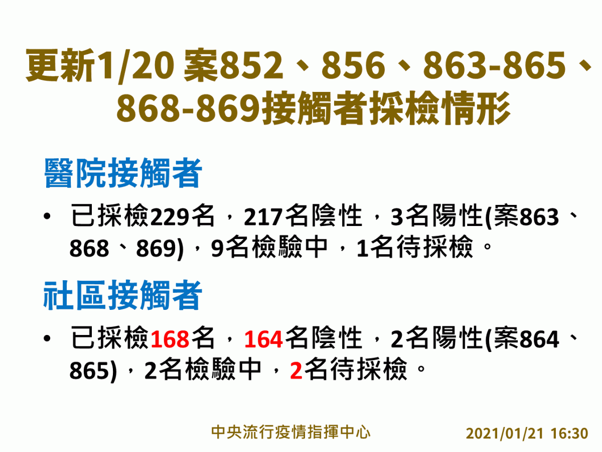 案852、856、863-865、868-869接觸者共397名，採檢結果除14名未確認外，其餘皆陰性。 圖：指揮中心/提供