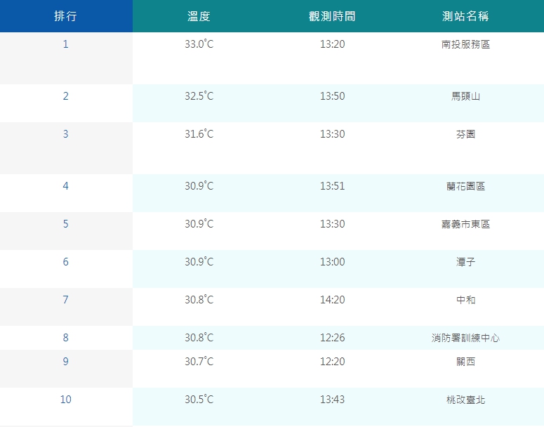 今日全台高溫前10名。 圖：中央氣象局／提供