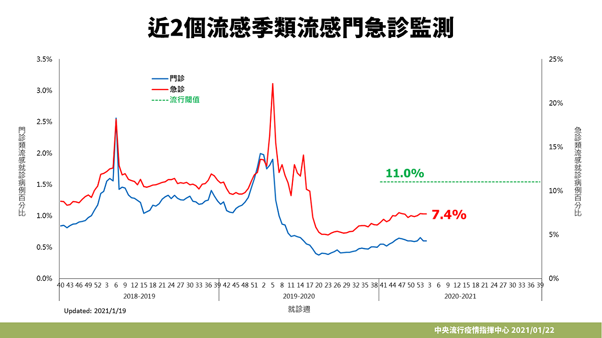 近兩年類流感門急診數。 圖：中央流行疫情指揮中心／提供