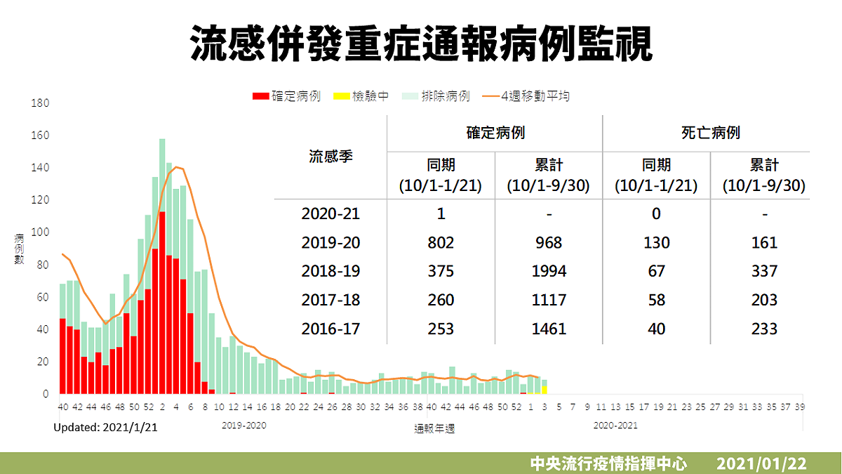 近年流感併發重症監測。 	 圖：中央流行疫情指揮中心／提供