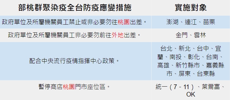 部桃發生院內群聚事件，全台防疫應變措施。 圖：張家寧／整理