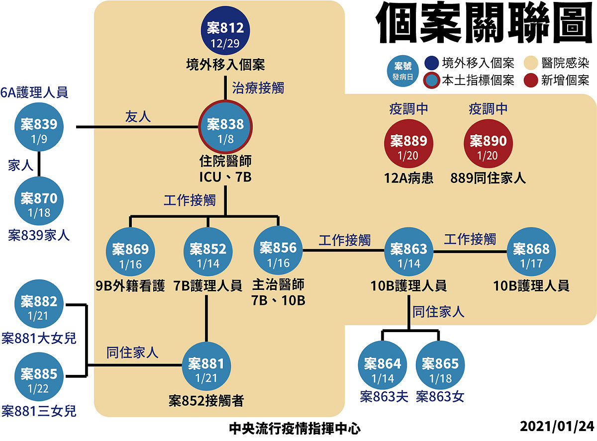桃園醫院本土個案關聯圖。   圖：中央流行疫情指揮中心/提供