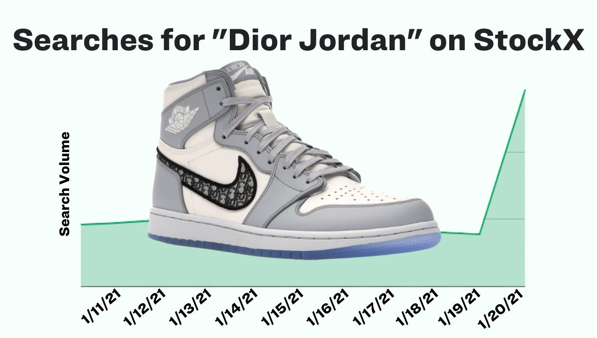 阿雅古（Nikolas Ajagu）穿著近6萬台幣「Air Jordan 1 OG Dior」鞋款，使得StockX網站上這款聯名鞋的搜尋率增加280%。 圖：取自StockX推特