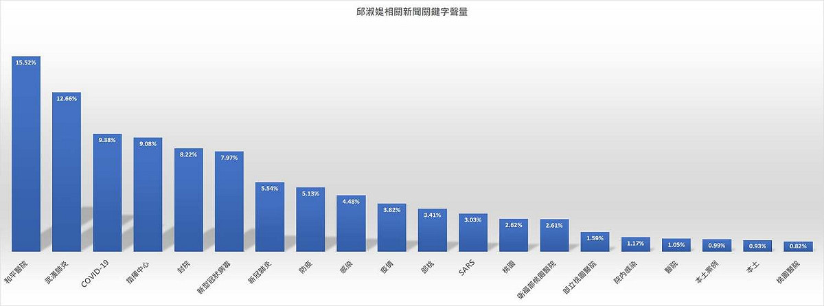 「聲量看政治」臉書粉專今以GoogleTrend與新聞聲量分別探討此次邱淑媞的發文事件，「和平醫院、封院、SARS」成邱淑媞關鍵字。 圖：取自聲量看政治臉書