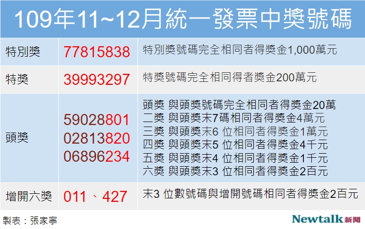 109年11-12月統一發票開獎。 圖：張家寧／整理