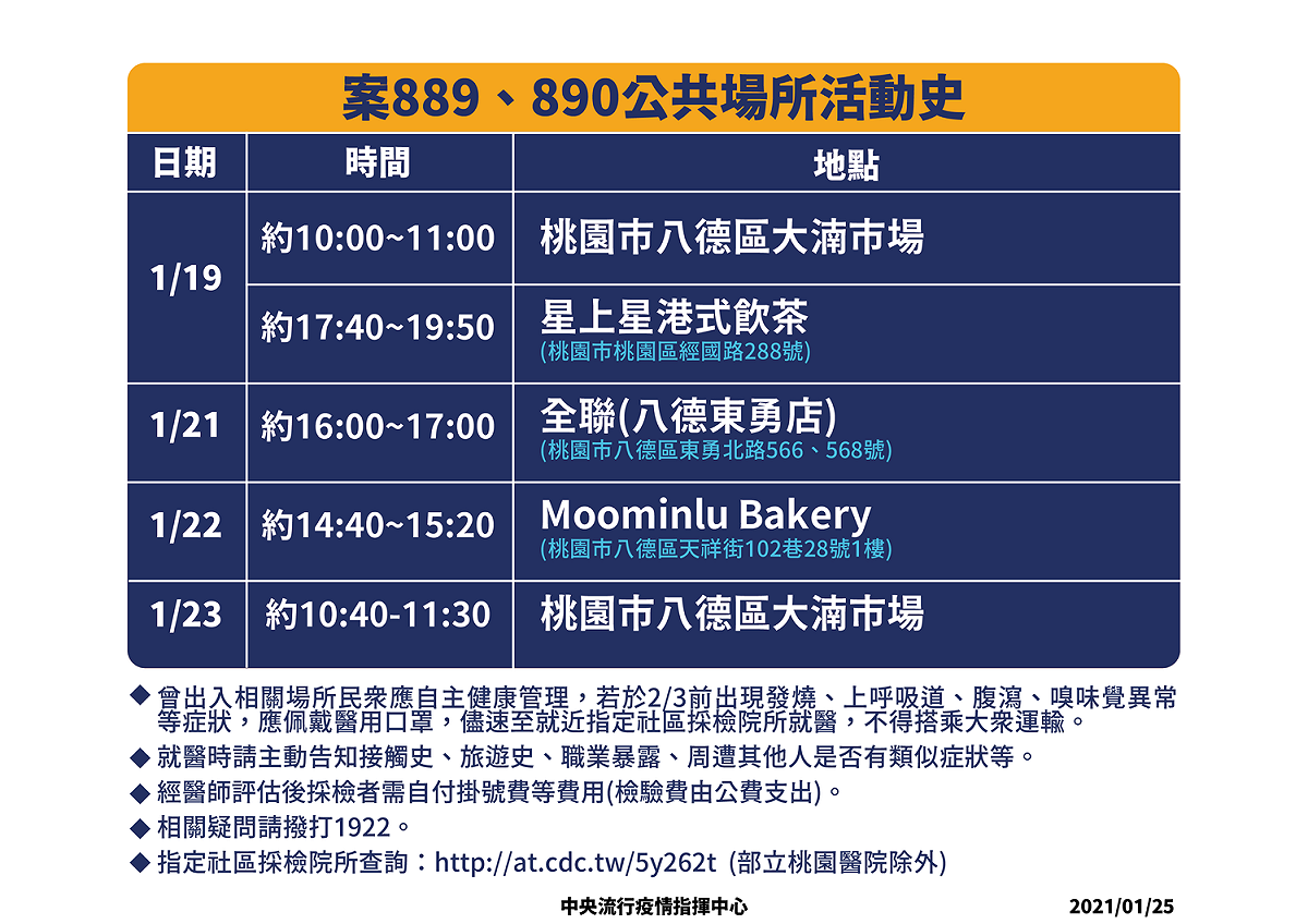 本土個案889，890公開場合活動史 圖：中央流行疫情指揮中心/提供