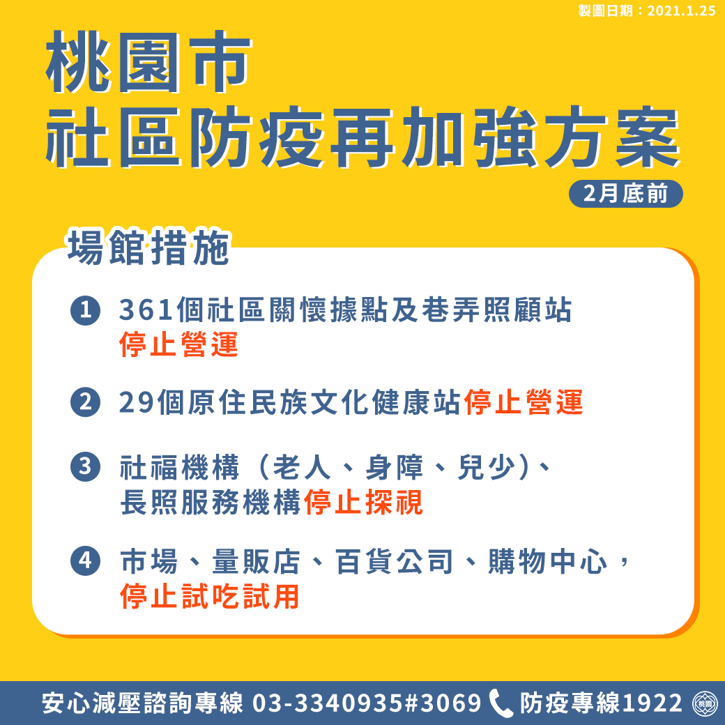 市府宣布社區關懷據點與原住民文化健康站停止營運，長照機構停止探視。 圖：桃園市政府／提供