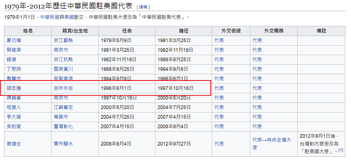 胡志強擔任我駐美代表是在1996~1997年間（紅框處），那時的總統是李登輝。 圖：翻攝自維基網站