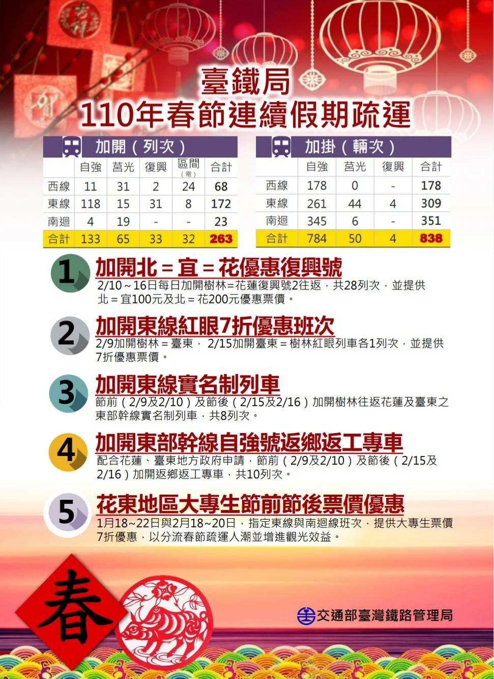 一圖搞懂台鐵春節疏運五項措施。 圖：台鐵局／提供