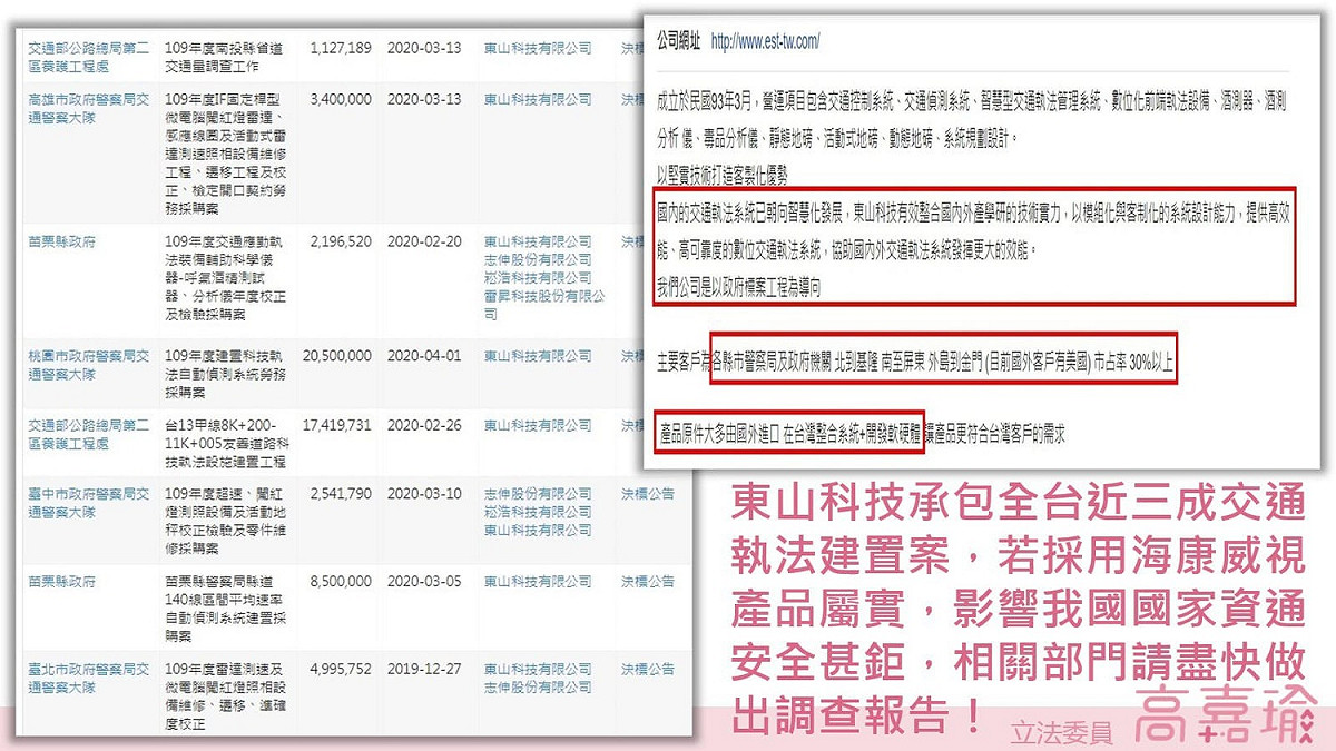 「東山科技有限公司」承包台灣多處區間測速系統建置案，高嘉瑜要求相關單位盡快針對其使用海康視威產品一事做出調查報告。 圖：翻攝自高嘉瑜臉書