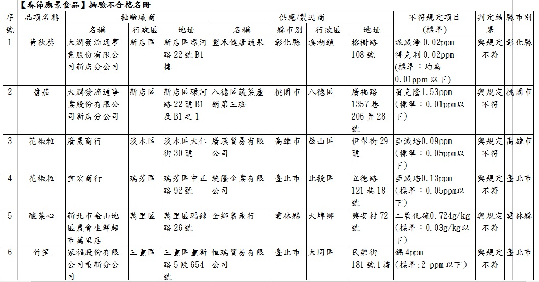 新北市抽驗春節元宵應景食品8件不合格簡表。 圖：新北市衛生局提供