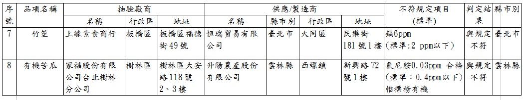 新北市抽驗春節元宵應景食品8件不合格簡表。 圖：新北市衛生局提供