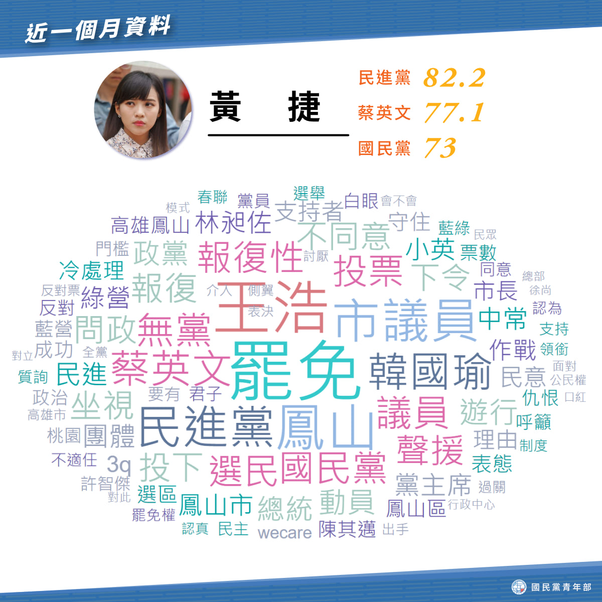 國民黨青年部發布有關黃捷罷免案的網路趨勢大數據。 圖：擷取自國民黨青年部