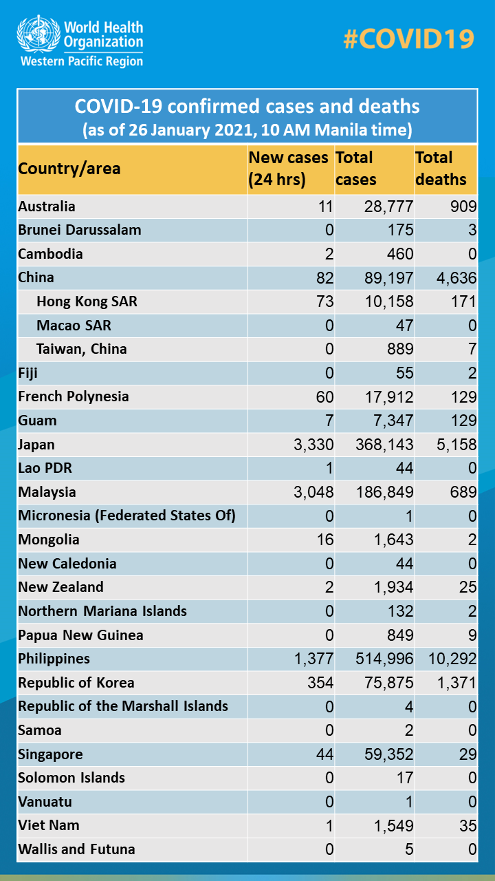 台灣被WHO歸類於在中國，引起大批網友憤怒抗議。 圖：擷取自臉書World Health Organization Western Pacific Region