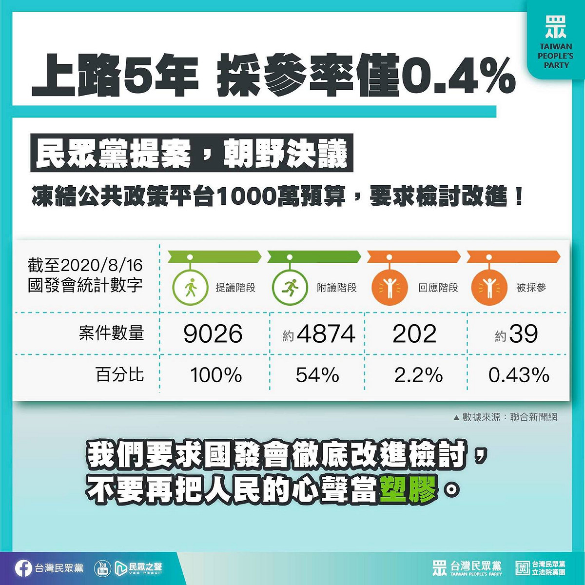 民眾黨批國發會公共政策參與平台成案率僅為4.1%。 圖：翻攝民眾黨臉書
