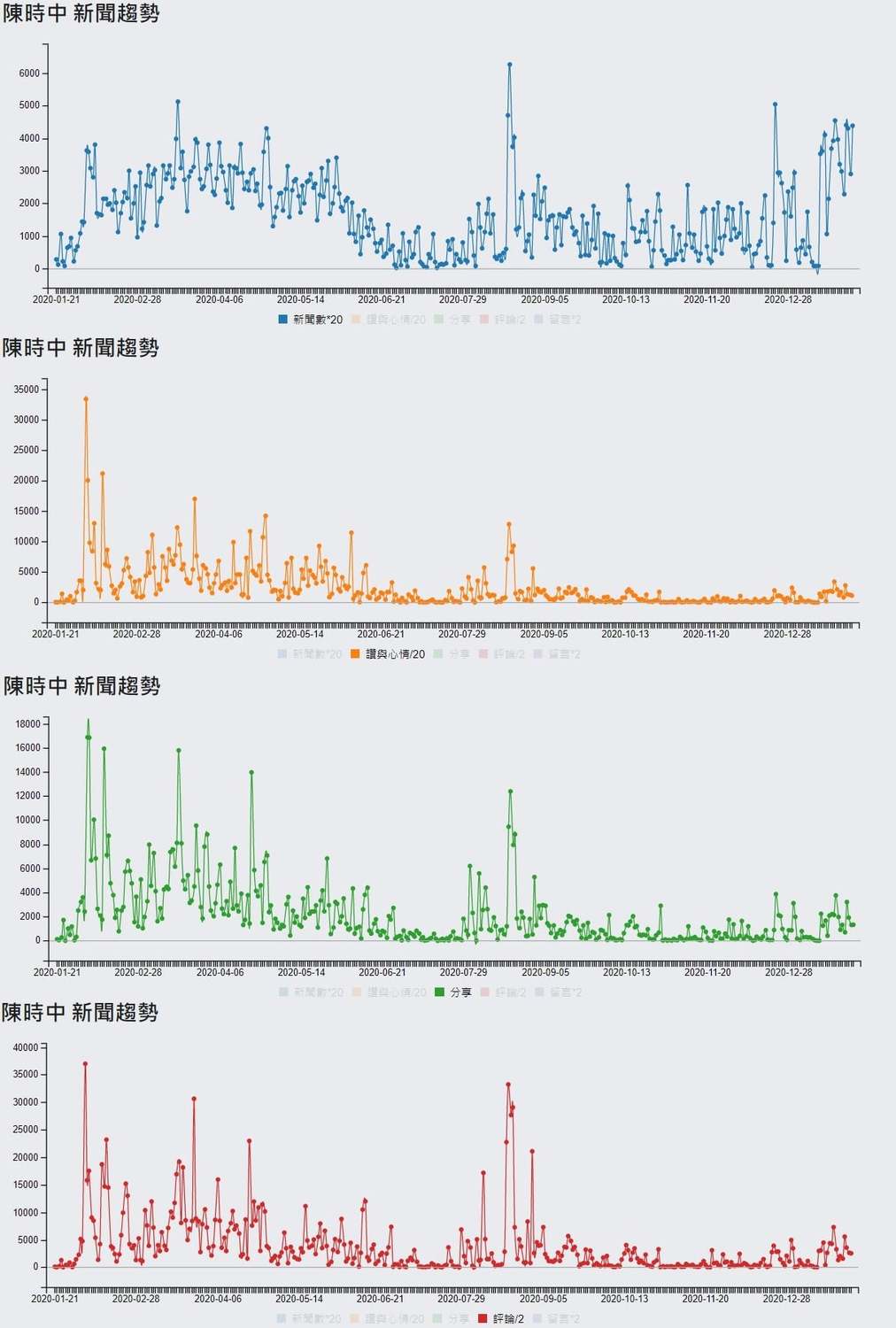 聲量看政治以數據分析陳時中的聲量變化，認為民眾對他有信任感、安定感。 圖：翻攝自聲量看政治臉書