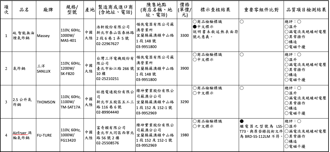 消基會今公布抽驗10件氣炸鍋品質檢測的報告。 圖：消基會／提供