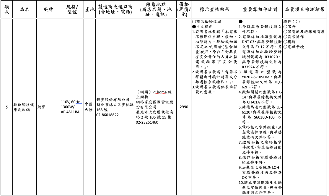 消基會今公布抽驗10件氣炸鍋品質檢測的報告。 圖：消基會／提供